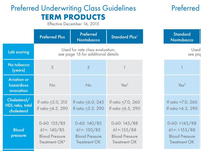 Life Insurance Blood Pressure Chart A Visual Reference Of Charts Chart Master